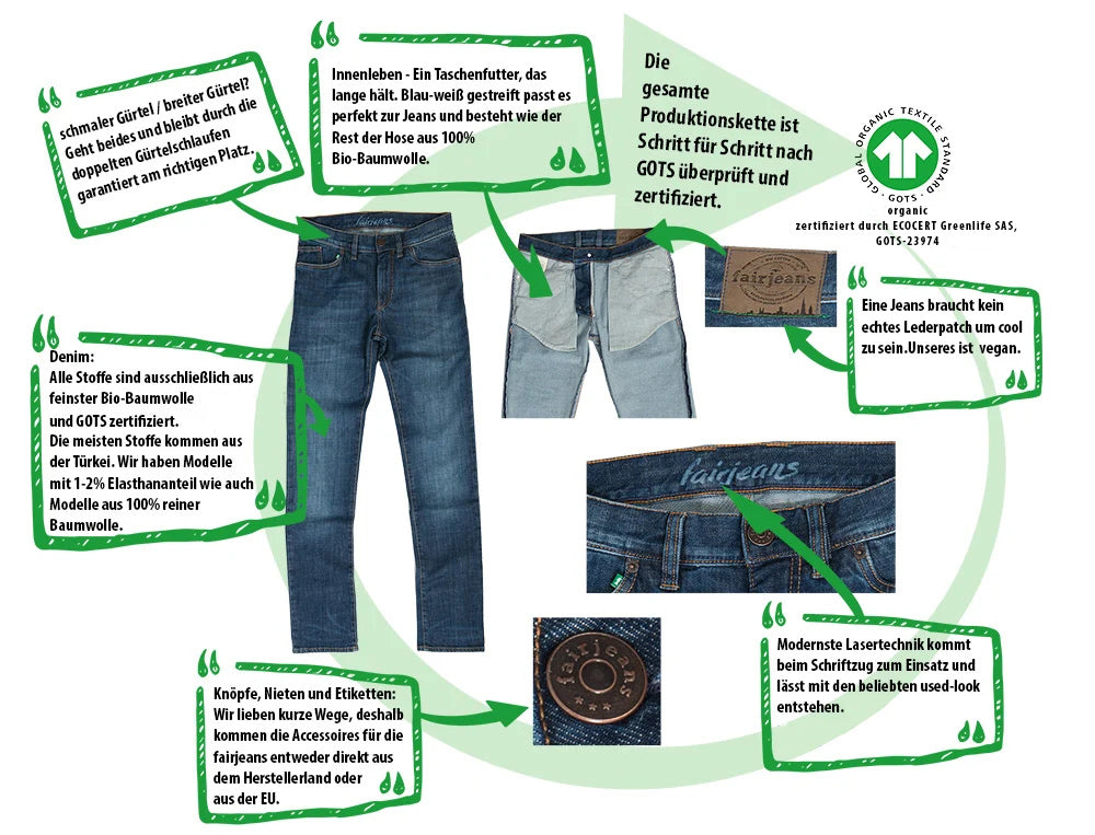 Infografik zu den Details einer fairjeans: Gürtelschlaufen, Taschenfutter, Denim, Knöpfe und Nieten, Lederpatch-Ersatz, GOTS-Label, zertifiziert durch ECOCERT Greenlife SAS, Zertifizierungsnummer GOTS-23974